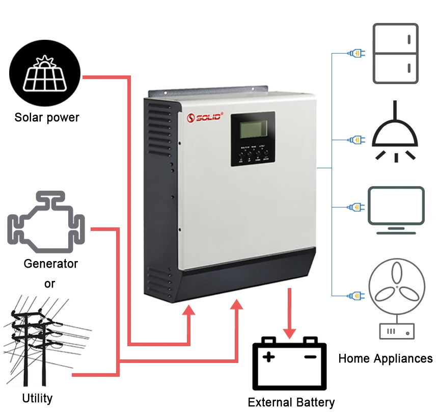 SOLID 800W 1000VA 1000w 1000 watt 1 kva 1200 watt 1kw 1 kw off grid hybrid solar inverter price with MPPT charge controller