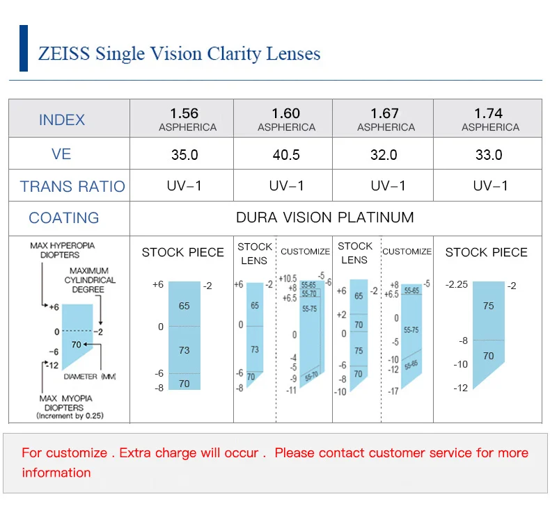 ZEISS Dura Vision Platinum прозрачные линзы 1,56 1,61 1,67 1,74 с высоким индексом диоптрические очки линзы 1 пара(требуется рецепт