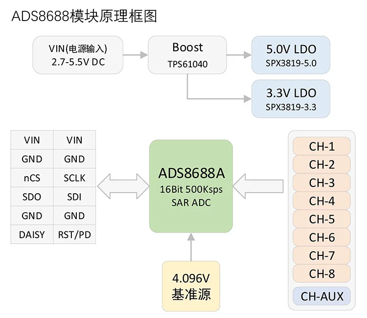 ADS8688A 16Bit/500Ksps одиночный/биполярный Вход 8-канальный сетевой видеорегистратор(САР)/АЦП регистрирующий модуль