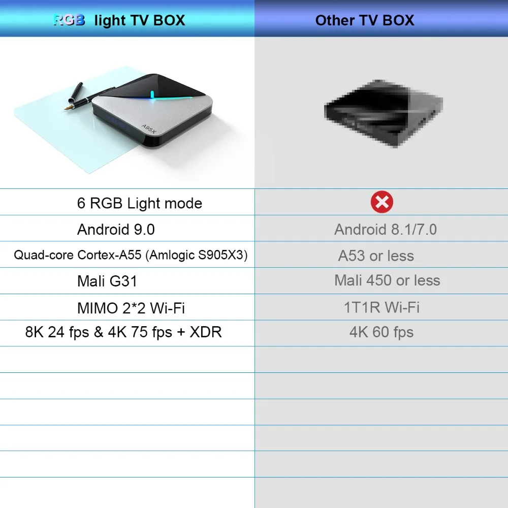 ТВ-приставка A95X F3 RGB светильник Android 9,0 4 Гб 64 Гб Amlogic S905X3 8K HD 2,4/5G Wifi медиаплеер гибкий медиа-сервер Android tv Box