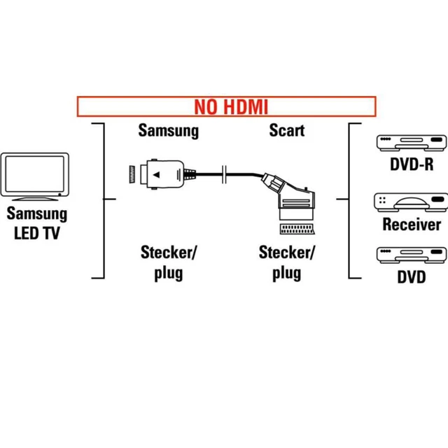 Adaptador Euroconector para TV LED Samsung, Conector Samsung Av - Salida