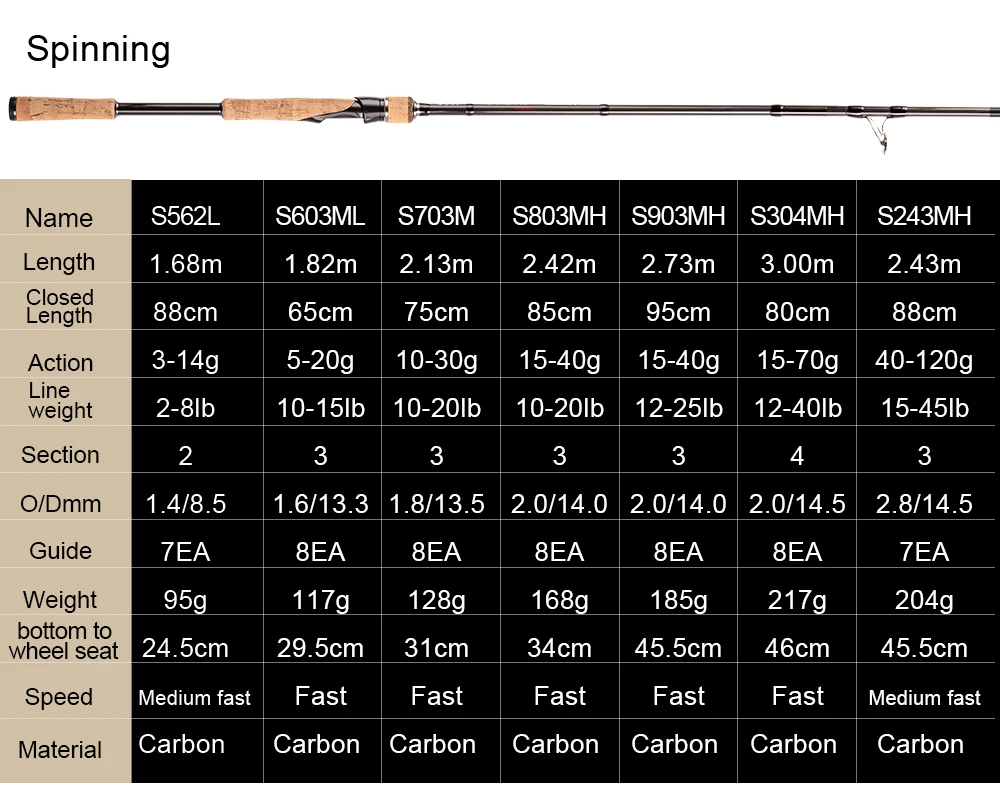 Obei Furacão 1.8m 2.1m 2.4m 2.7m 3 Seção Vara de Pesca de Arremesso de Viagem Ultra Light Fundição Spinning Isca 5g-40g M/ml/mh Haste 7 High Quality Esporte e Lazer
