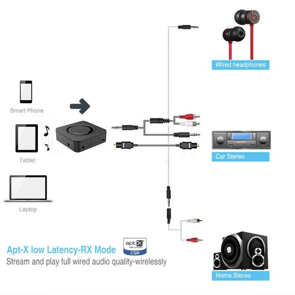 CSR8670 aptX HD с низкой задержкой Bluetooth аудио передатчик приемник Spdif Оптический RCA 3,5 мм AUX Jack BT Wirlesss 5,0 адаптер для ТВ