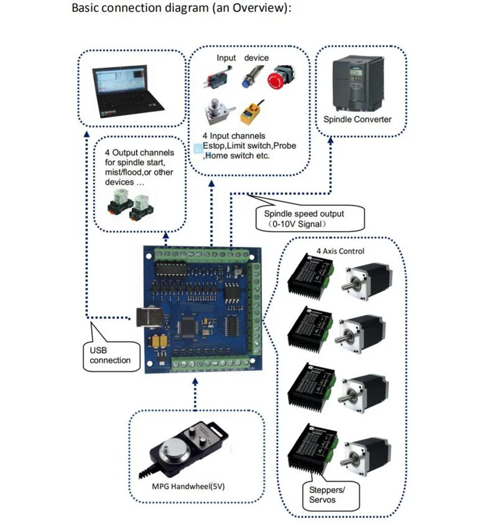 1 китайский контроллер. 1 контроллер cnc3018. Подключение 4 оси. Mach3 4-axis usb cnc controller. Схема подключения чпу станка 3 оси.