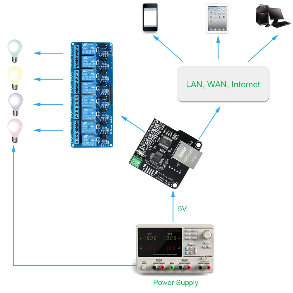 

Hot New Ethernet Control Module Lan Wan Network Web Server RJ45 Port + 8 Channel Relay Expansion Board