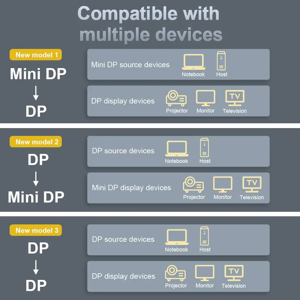 Двунаправленный Кабель Mini DP Ver 1 4 с поддержкой преобразования 8K @ 60Hz 4K 144Hz разъемом