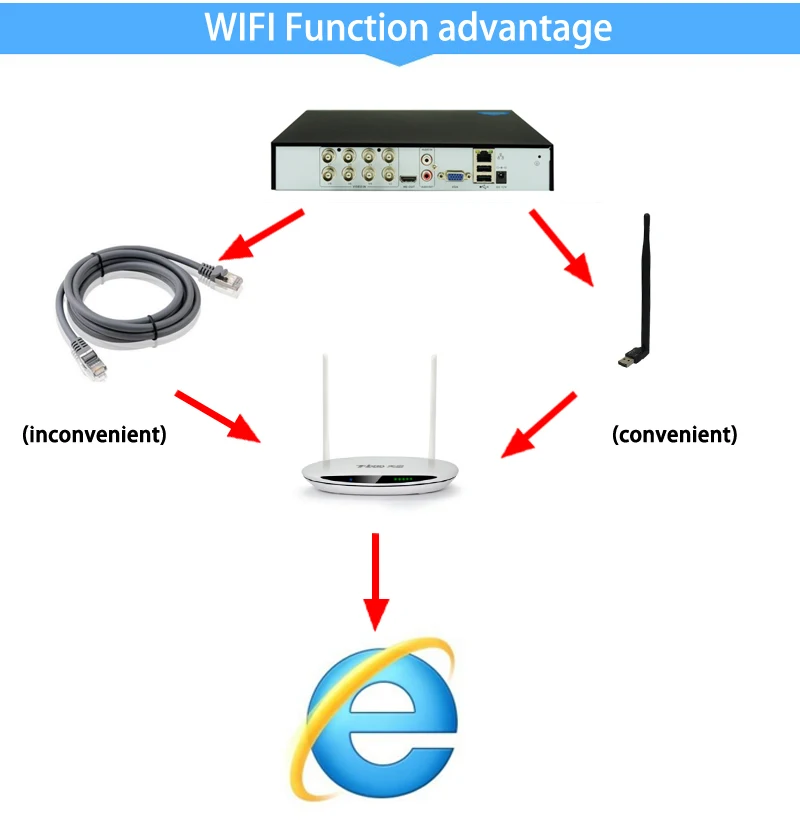 Сетевой видеорегистратор Dahua Панель XMeye H.265+ Hi3521D 5MP 8CH 8-канальный сетевой видеорегистратор видеонаблюдения Регистраторы гибридный 6 в 1 TVI CVI NVR AHD CCTV DVR
