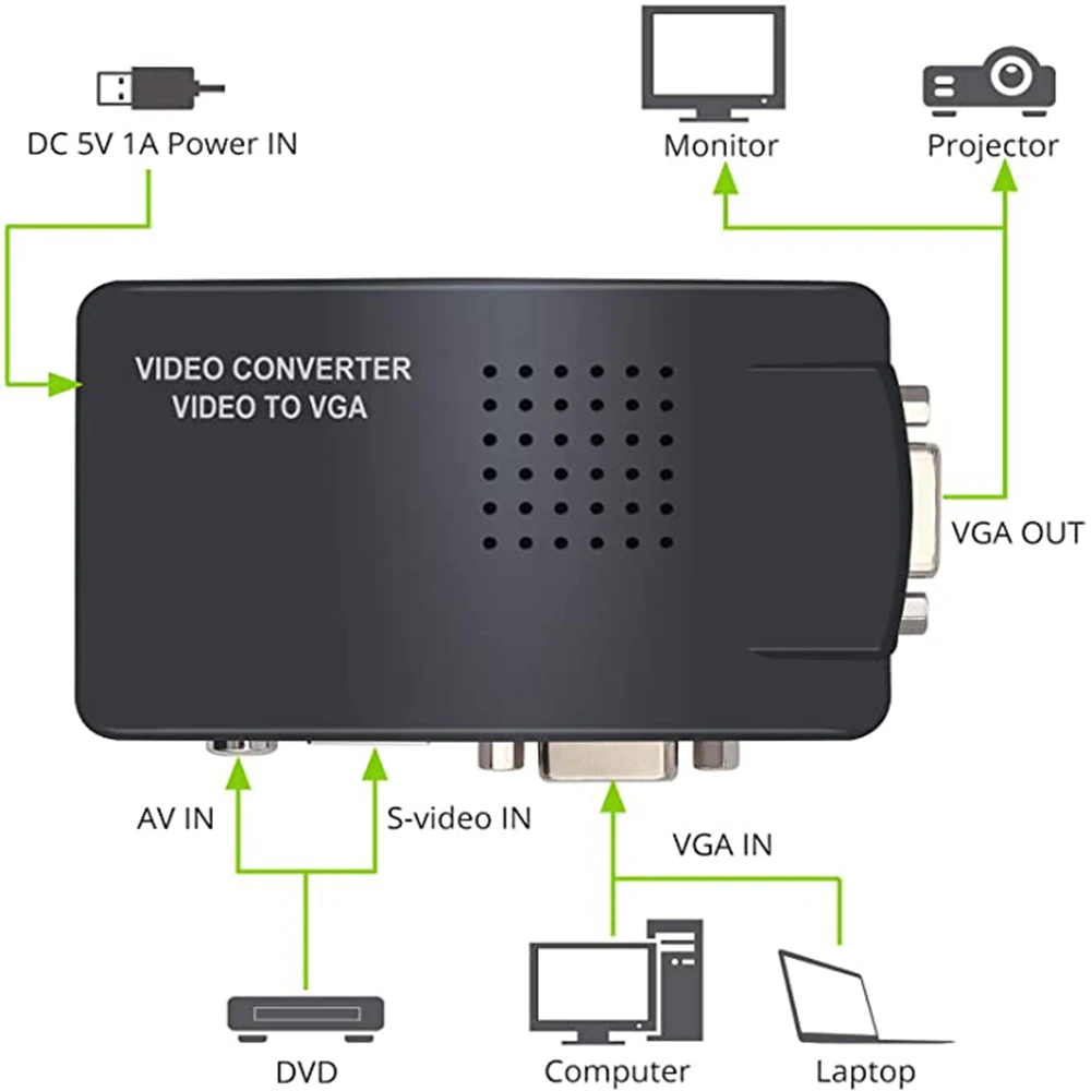 Conversor S-Video, Suporte 1080P HD Video