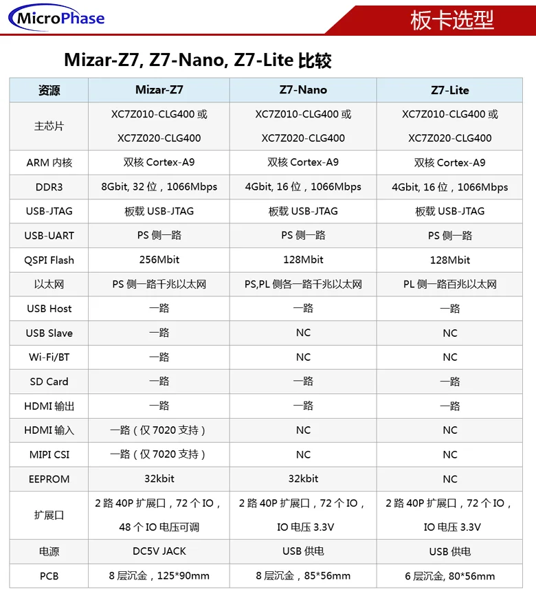 FPGA Development Board ZYNQ Core Board XILINX ZYNQ7000 7020 7010
