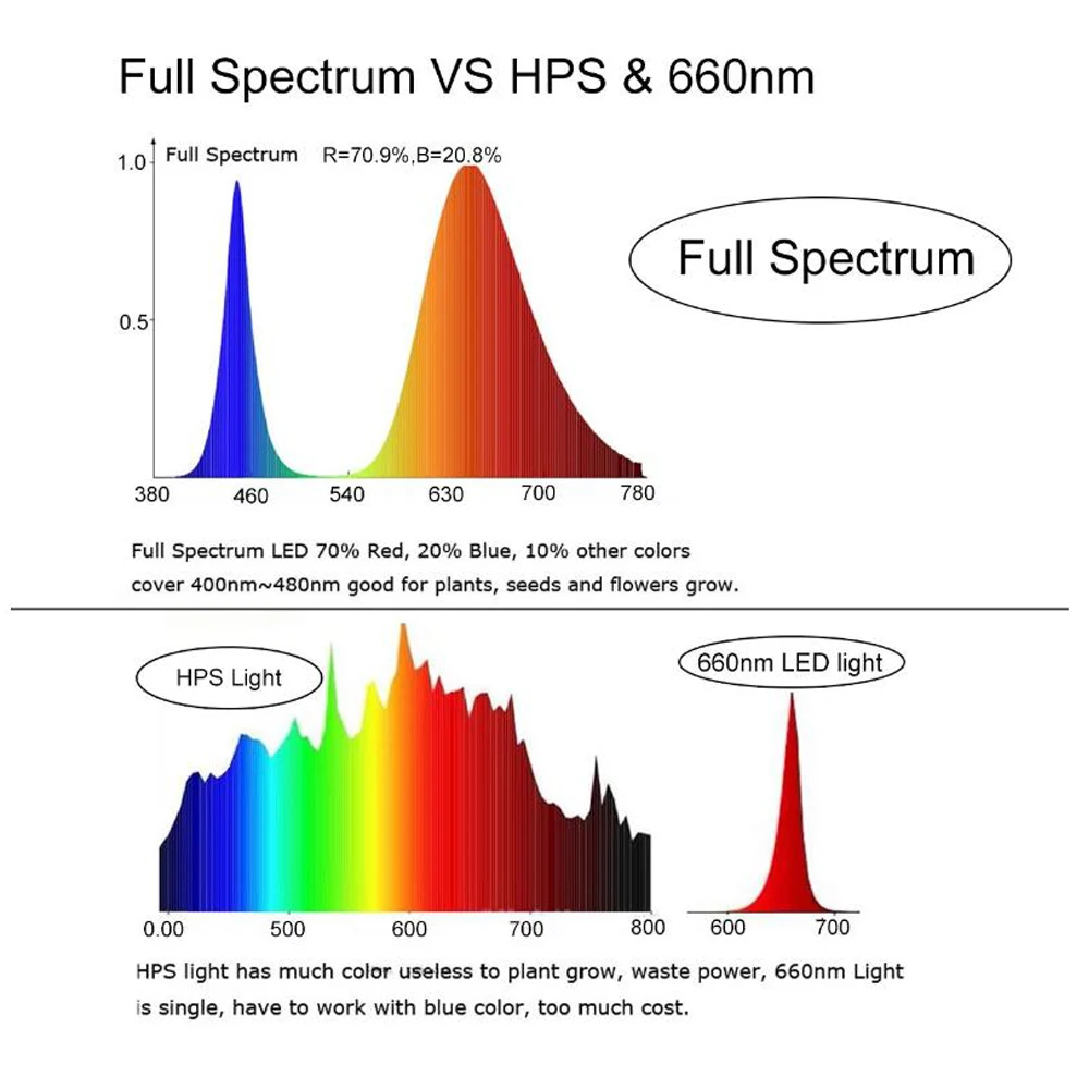 LED Grow COB Chip Full Spectrum LED Grow Light Phyto Lamp AC 110V 220V 20W 30W 50W For Indoor Plant Light Seedling Lamp
