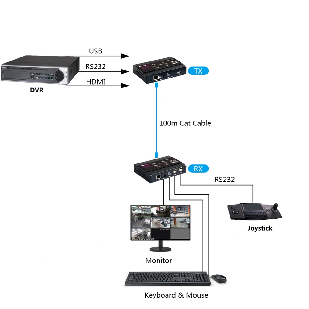 Mirabox 100m 4K Many to Many KVM Extender USB2.0