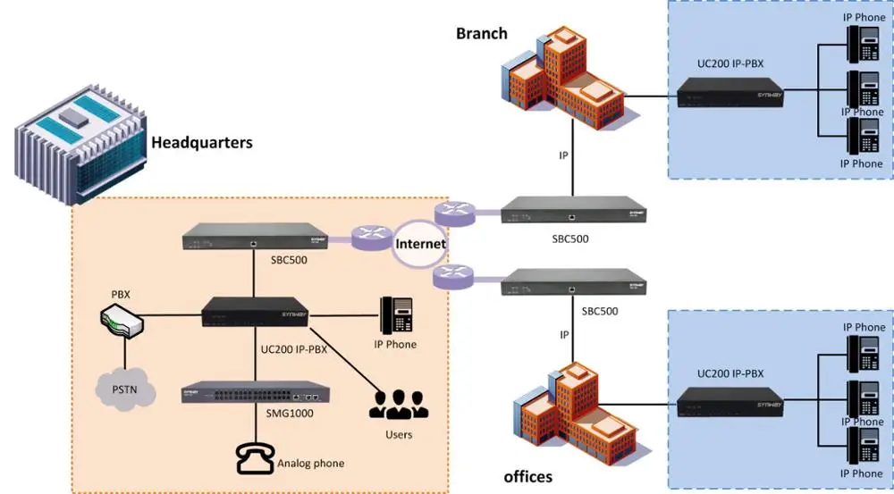300 пользователей IP PBX Asterisk free Voice mail запись вызовов с портом FXO FXS|VoIP телефоны| |