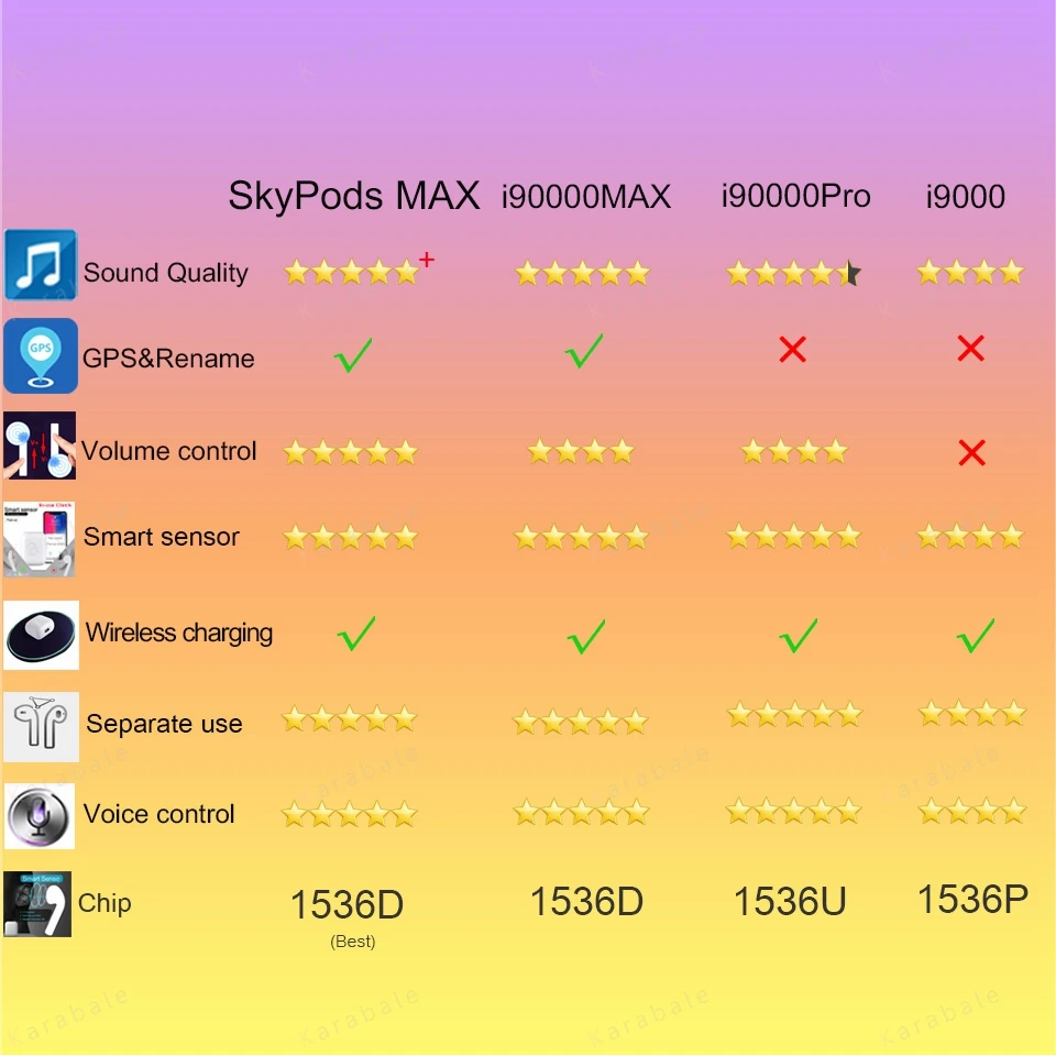 1536D SkyPods MAX Tws Arie 2, gps, беспроводной Bluetooth наушник, регулятор громкости, супер бас, наушники PK i9000 i90000 Pro TWS