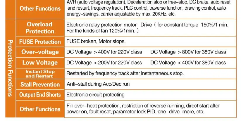 2.2kw VFD 380v переменный привод частоты VFD инвертор 3HP вход 3HP инвертор частоты для шпинделя управления скоростью двигателя