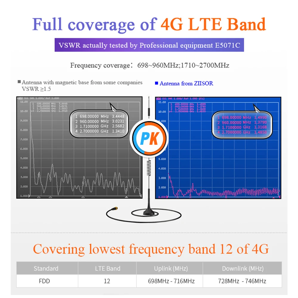 4G LTE Antenna with Magnetic Base for 3G GSM Wireless Module Omni Antennas SMA Male 1m 4