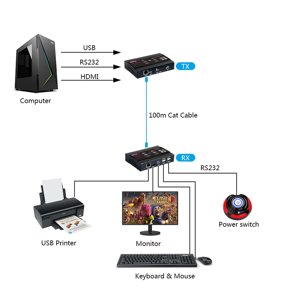 Mirabox 100m 4K Many to Many KVM Extender USB2.0