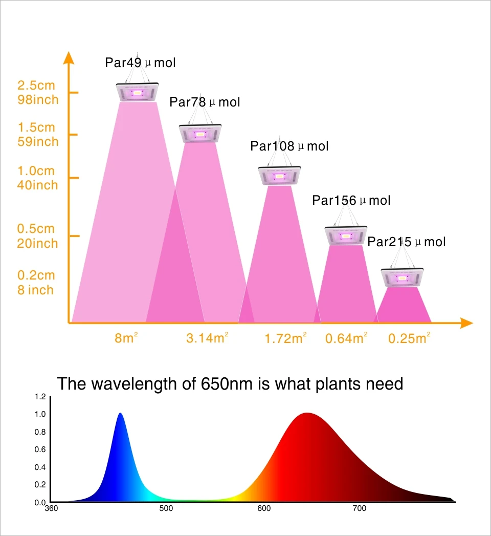 50 Вт Светодиодный светильник для выращивания растений 220 В 110 в панель полного спектра Фито свет IP67 водонепроницаемый 360 градусов тепловыделение для роста сеялки