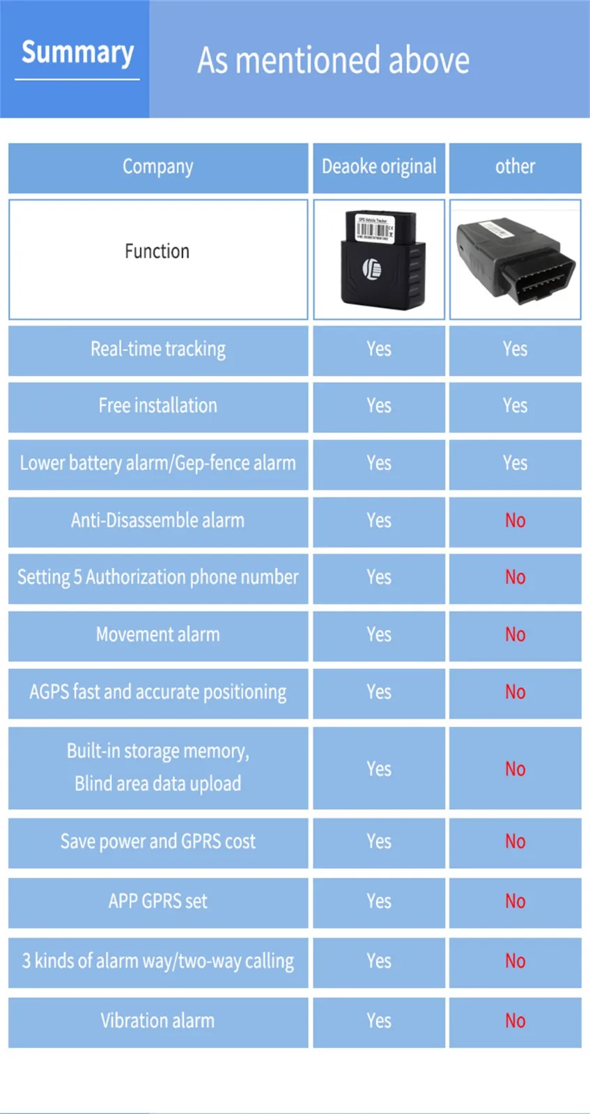 TK306 автомобиль localizador xy найти его gps тег ключ искатель GSM/GPRS трекер OBD интерфейс автомобиля локатор отслеживания Devic