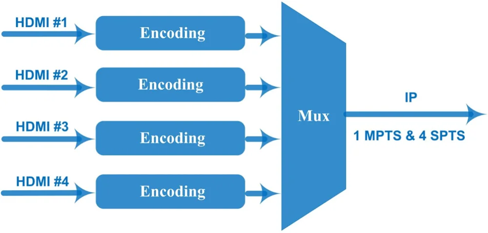 Key Diagram OTV-3224H Multi-channel HD HDMI Encoder