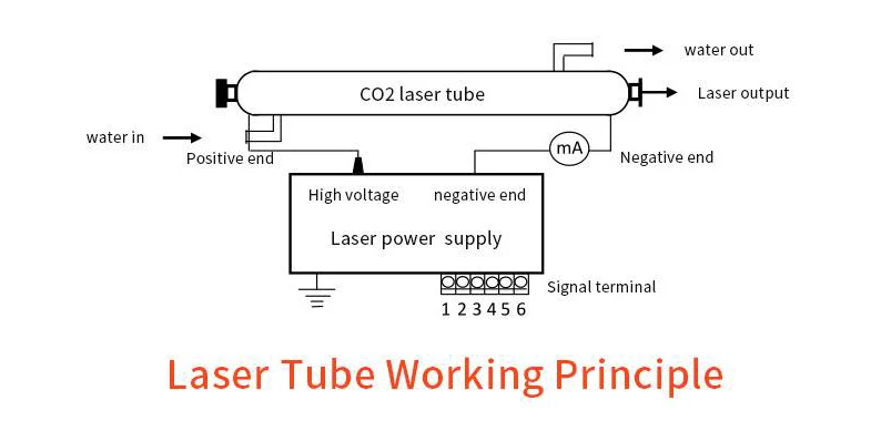 laser tube working principle by Five laser