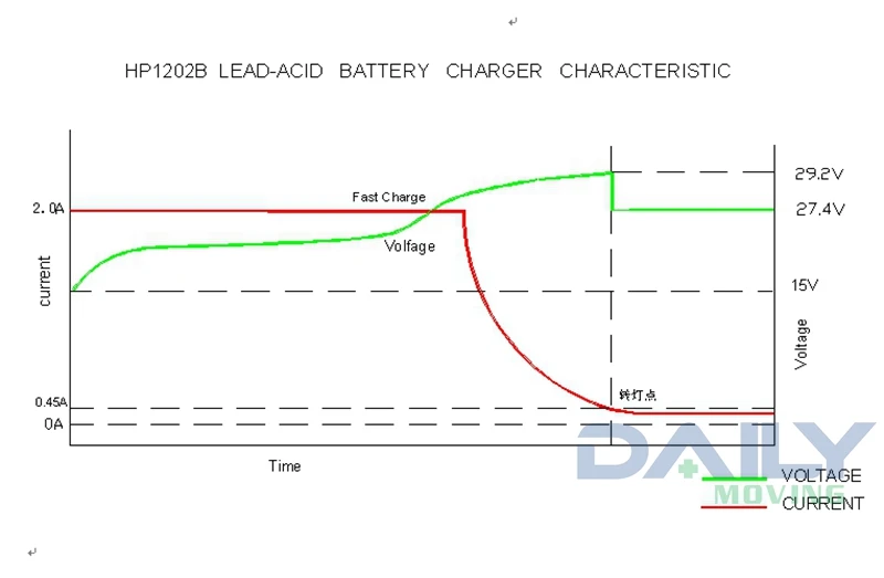 24V 2A Charging Graph_副本