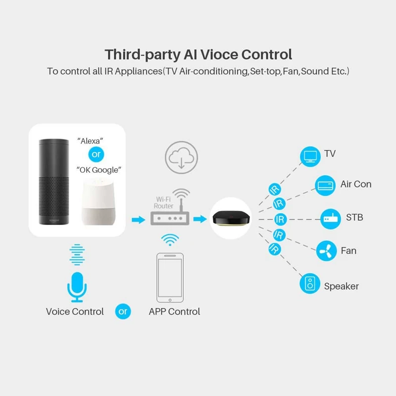 Мини Универсальный Wifi умный ИК голосовой пульт дистанционного управления Ac Tv инфракрасное оборудование работает с Alexa Google Home Assistant Home Devic