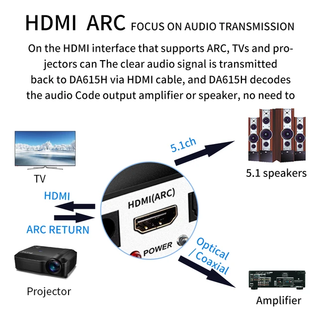 DA615 5.1CH Audio Decoder Bluetooth 5.0 Reciever DAC Wireless Audio Adapter  Optical Coaxial AUX USB