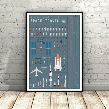 

A History of Space Travel Poster Art Silk Fabric Poster