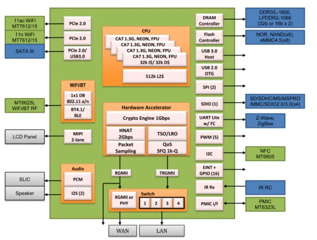 MTK MT7623 корпоративный маршрутизатор LTE 4G wifi OpenWrt беспроводной MT7612 MT7615 MT7623A чипсет гигабитная печатная плата pcba odm OEM sim-карта