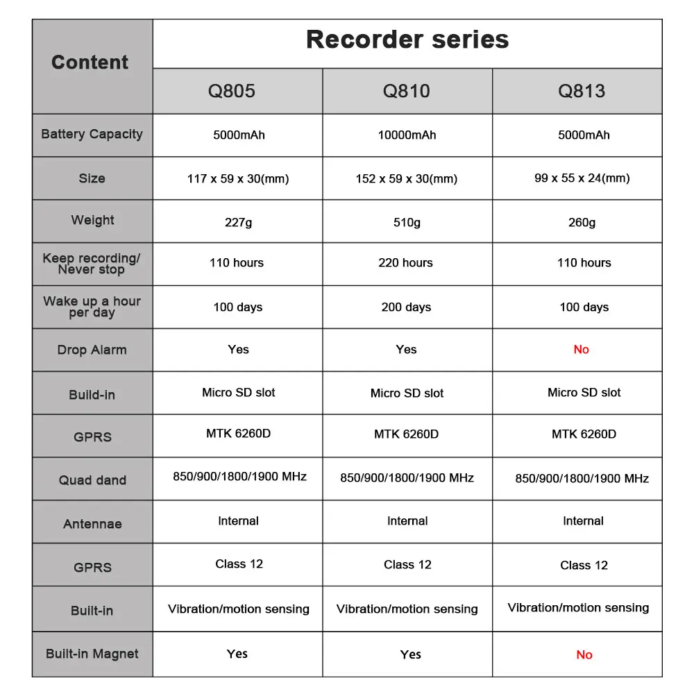 Переносной диктофон GSM Голосовая активация расписание дистанционного управления с слот карты Micro SD Поддержка макс 32 г SD карта долгое время в режиме ожидания