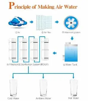 Generador de agua atmosférico de clase профессиональные детские con Фильтр RO NFC код сканирования матч Tech/generador де aire/generador де agu