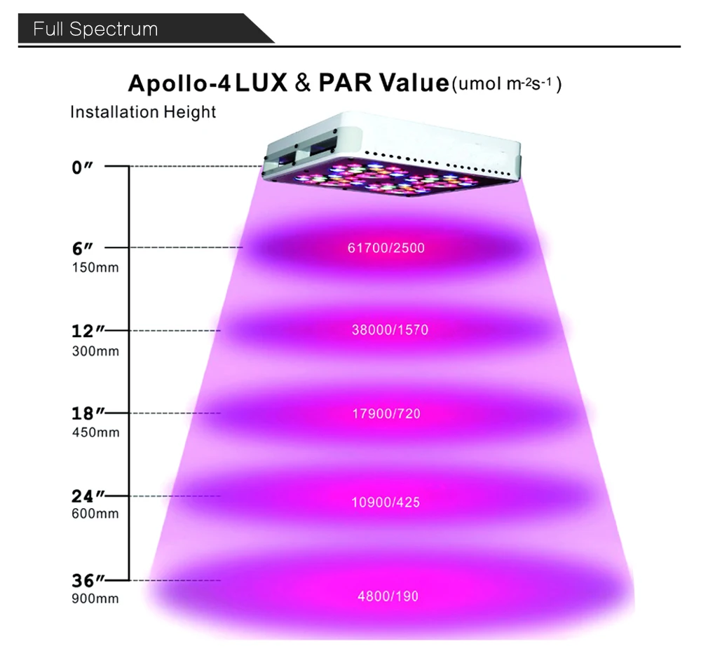 Apollo4 180 Вт LED Grow light 10 диапазонов полного спектра с эксклюзивным 5 для комнатных