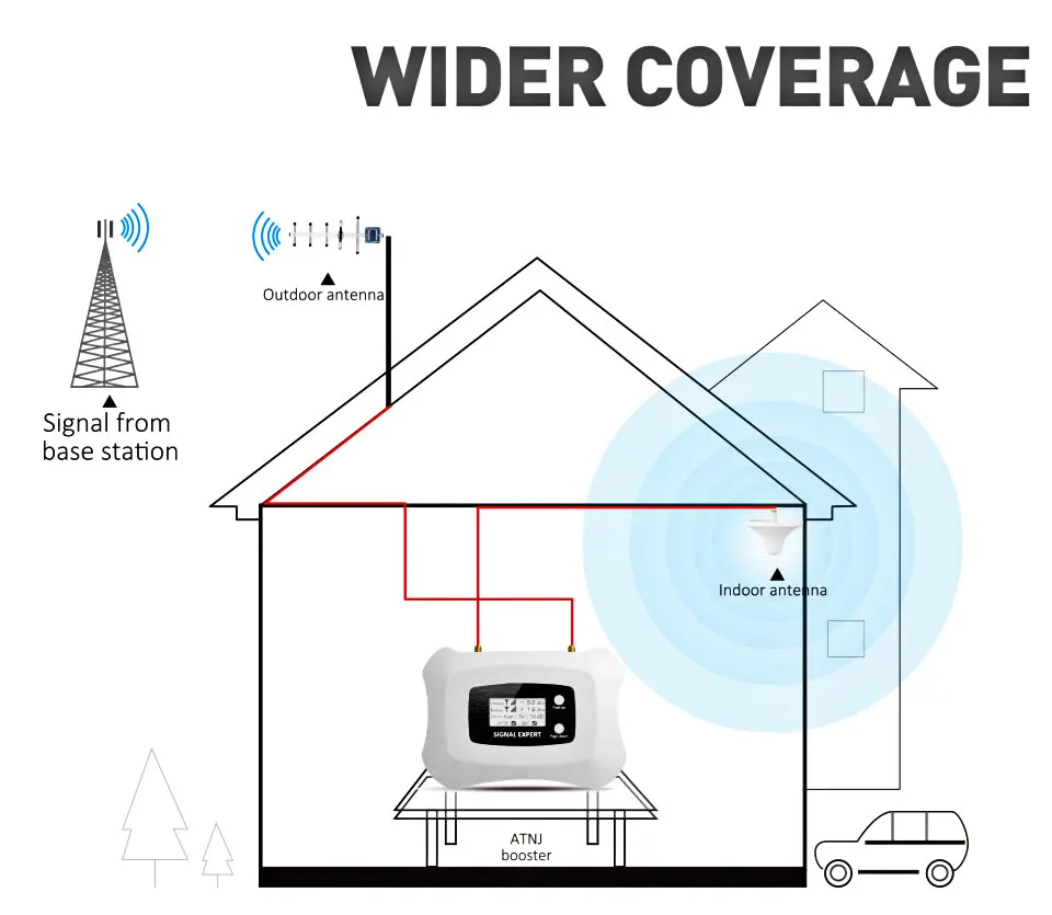 4G LTE 1800 Band 3 Cellphone Signal Repeater 70dB