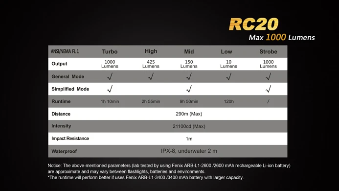 Перезаряжаемый светодиодный фонарик FENIX, 1000 люмен Cree XM-L2 U2# RC20