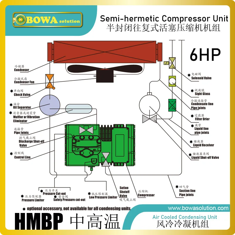 

6HP air cooled condensing unit with HMBP semi-hermetic compressor is working as cooling engines for various temperature controls