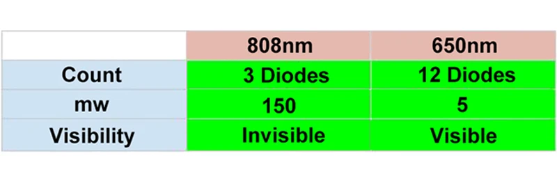 Smärtlindring 808nm