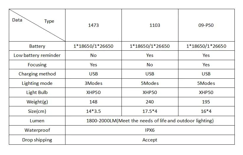 Яркий светодиодный фонарь с высоким люменом и зумом, заряжаемый от USB 26650 Аккумулятор для кемпинга, для улицы, мощный светодиодный фонарь, 5 режимов яркого освещения