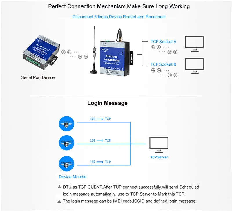 IOT M2M gsm-модем 3g 4G DTU Sup порт s программируемый рукопожатие сообщение Прозрачная передача SMS с ttl RS485 порт D223