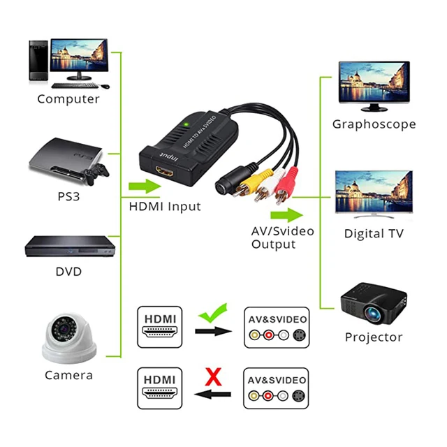 Adaptateur Hdmi SUNNATCH Convertisseur HDMI Vers RCA (S-Vidéo/Composite/AV/ CVBS) Avec S- Vidéo Câbles RCA Cable Rca Vers Hdmi