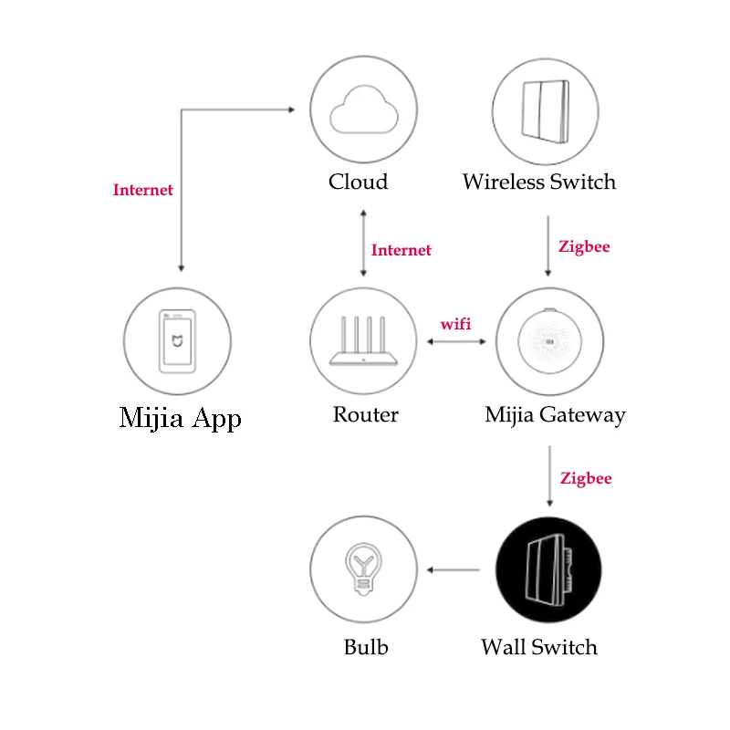 Настенный выключатель Xiaomi ZigBee Aqara беспроводной для умного дома с нулевой линией