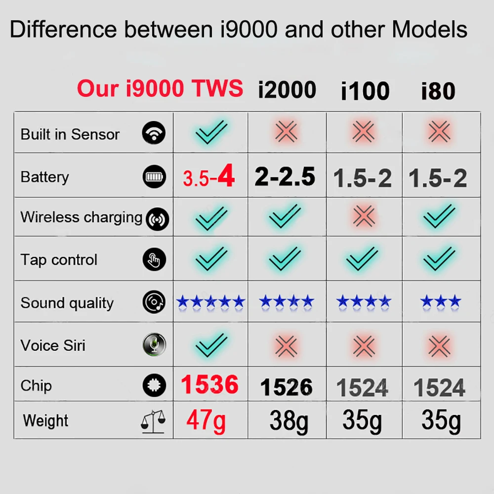 I9000 tws 1:1 Smart sensor Pop Up Беспроводная зарядка Bluetooth наушники Super Bass pk W1 Hi Chip i1000 i2000 i5000 tws