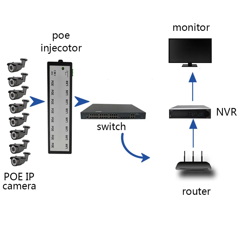 8 port PoE Injektor f r berwachung POE IP Kamera Wifi AP VoIP Power Over Ethernet 2