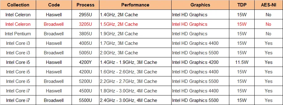 Intel 4 Lan Мини безвентиляторный брандмауэр Celeron 3205U процессор тонкий клиент X86 компьютер Поддержка AES-NI как маршрутизатора в поле