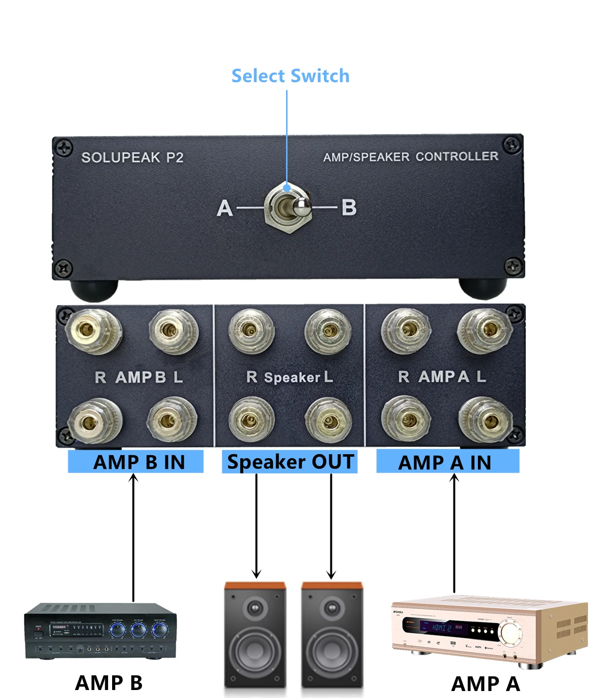 Amplificateur amplificateur/haut-parleur à 2 voies, boîte de commutation de sélection de haut-parleur, commutateur de source de signal d'entrée audio stéréo passif pour audio hifi