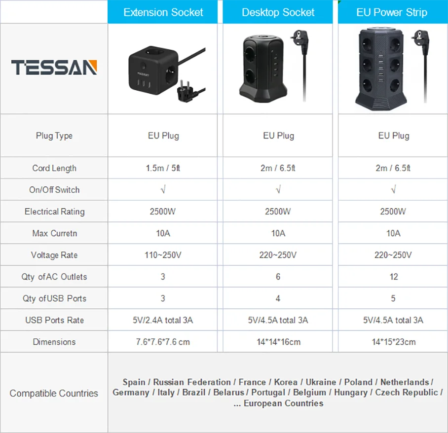 TESSAN 12-Way Socket Strip (2500W / 10A) 5 USB Ports, Multiple Sockets with Switch Overload Protection for Home Office, 2m cable