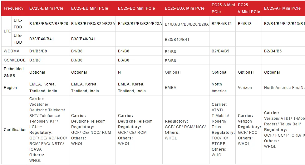 EC25-EUX EC25EUXGA-128-SGNS и без поддельных не EC25-EU мини PCIE EC25 серии LTE Cat 4 модуля