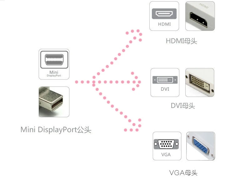 Mini dp-dhdmi vga dvi провод поворота Мини dp в три в одном для интерфейса lightning поворот hdmi