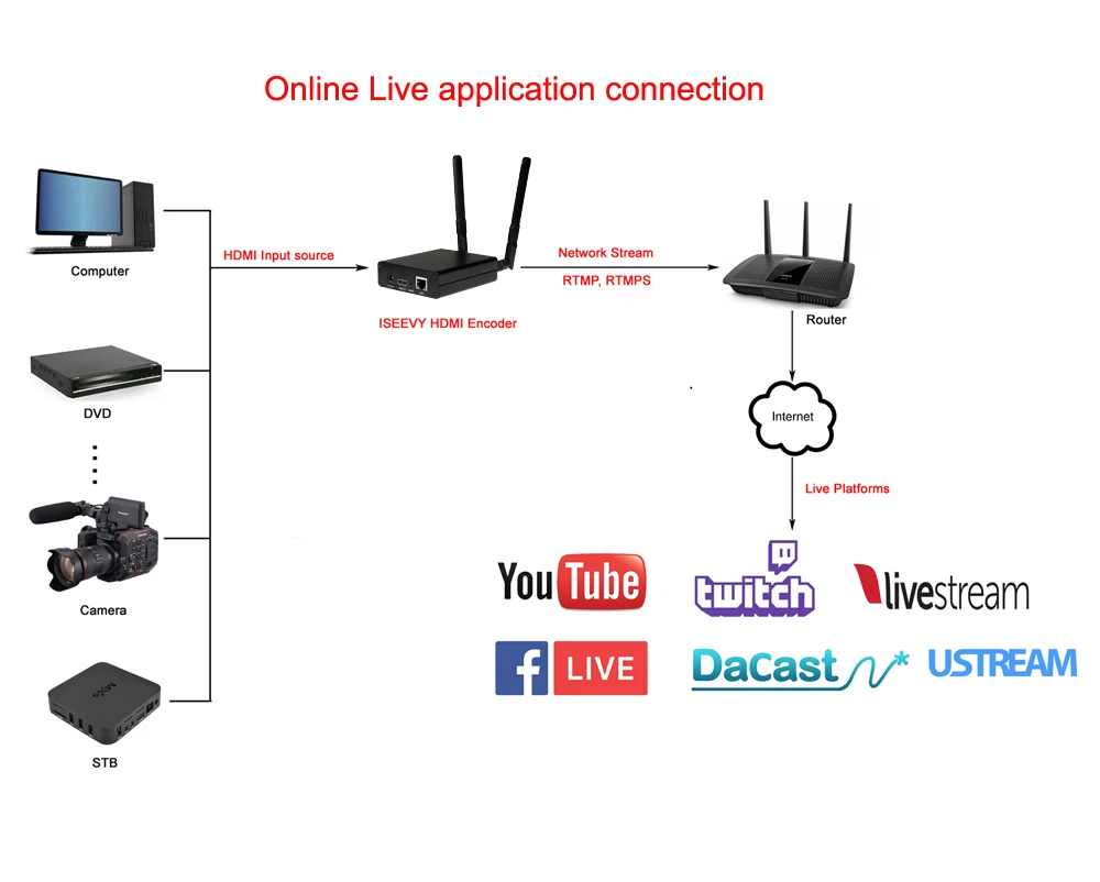 ISEEVY H.265 H.264 WiFi HDMI видео энкодер для IPTV прямой поток Поддержка RTMP RTMPS RTSP UDP HTTP и Facebook Youtube Wowza