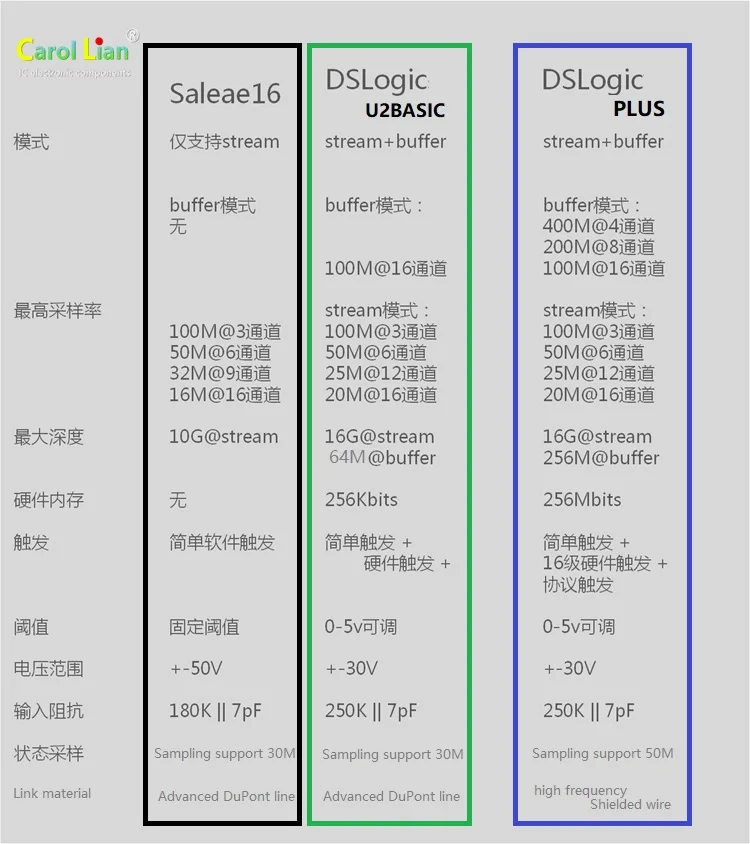 Последняя версия DSLogic логический анализатор 5 раз saleae16 полоса пропускания до 400 м выборки для 16ти-канального видеорегистратора помощник отладки