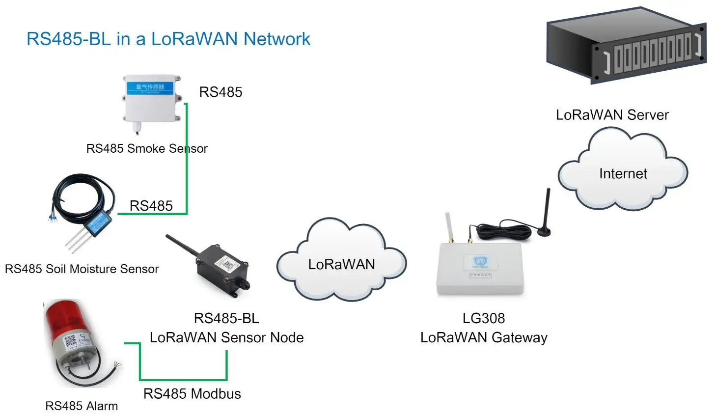 Tablete -- lorawan rs485 uart conversor à